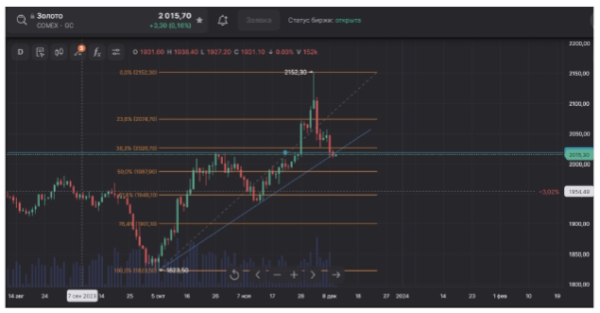 Нефть. Продолжение роста